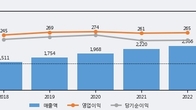 펌텍코리아, 주가 +7.11% 상승 중... 최근 5거래일 최고 거래량 돌파