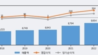 신원, 거래량 증가하며 주가 하락... -6.88% ↓