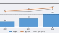 바이오플러스, 전일 대비 거래량 3배 이상 급증... 주가 +7.94% ↑