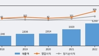 유니트론텍, 주가 +5.95% 상승 중... 거래량 급증