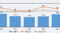 이건산업, 거래량 최근 5거래일 최고치 돌파... 주가는 -3.22% 하락