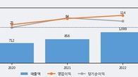 디케이락, 거래량 증가하며 주가 상승... 주가 +5.23% ↑