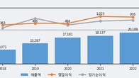 사조대림, 거래량 증가하며 주가 하락... -3.56% ↓
