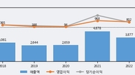풍산홀딩스, 주가 +10.52% 상승 중... 최근 5거래일 최고 거래량 돌파