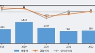 엘엠에스, 거래량 증가하며 주가 하락... -5.04% ↓
