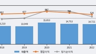 HL D&I, 거래량 실린 주가 하락... -4.96% ↓