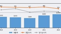디와이, 거래량 증가하며 주가 하락... -7.99% ↓
