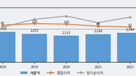 진양홀딩스, 거래량 실린 주가 하락... -3.8% ↓