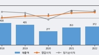 딜리, -5.36% 하락... 거래량은 최근 5거래일 최고치 돌파