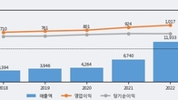 코웰패션, 주가 +9.78% 상승 중... 최근 5거래일 최고 거래량 돌파