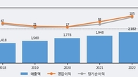 나라엠앤디, 전일 대비 +6.58% 상승... 거래량 전일 3배 이상