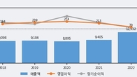 대성홀딩스, 주가와 거래량 동반 상승... 주가 +13.45% ↑