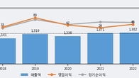 광명전기, 전일 대비 거래량 3배 이상 급증... 주가 +7.77% ↑