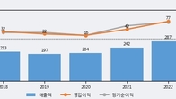 옵티시스, 주가 +10.15% 상승 중... 최근 5거래일 최고 거래량 돌파