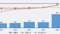 위메이드맥스, 주가 +16.11% 상승 중... 최근 5거래일 최고 거래량 돌파