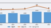 동양에스텍, 주가 +6.21% 상승 중... 최근 5거래일 최고 거래량 돌파