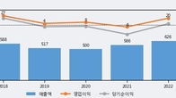 에쎈테크, 주가와 거래량 동반 상승... 주가 +12.69% ↑