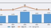 케이엠, 주가와 거래량 동반 상승... 주가 +8.4% ↑