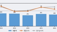 국일신동, 최근 5거래일 거래량 최고치 돌파... 주가 +29.69% ↑