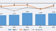 국제약품, 주가 +20.0% 상승 중... 최근 5거래일 최고 거래량 돌파