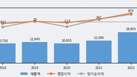화신, 거래량 실린 주가 하락... -6.98% ↓