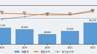현대코퍼레이션, 전일 대비 -5.64% 하락... 거래량은 전일 3배 이상