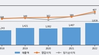 하이록코리아, 주가와 거래량 모두 강세... 최근 5거래일 최고 거래량 돌파