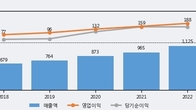 현대이지웰, -5.06% 하락... 거래량은 최근 5거래일 최고치 돌파
