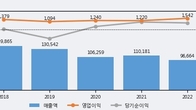 SK네트웍스, 주가와 거래량 동반 상승... 주가 +3.15% ↑