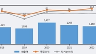 파버나인, 최근 5거래일 거래량 최고치 돌파... 주가 +5.42% ↑