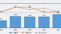 삼진, 주가 +8.0% 상승 중... 최근 5거래일 최고 거래량 돌파