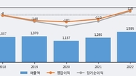 스맥, 최근 5거래일 거래량 최고치 돌파... 주가 +9.83% ↑
