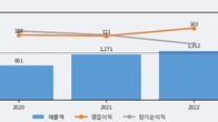디엔에프, 거래량 강세... 주가는 -11.62% 하락