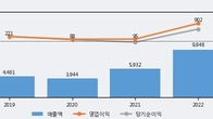 HD현대에너지솔루션, 거래량 증가하며 주가 상승... 주가 +10.09% ↑