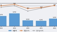 파라다이스, 주가 +10.38% 상승 중... 최근 5거래일 최고 거래량 돌파