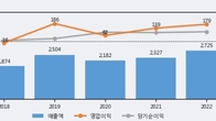 클리오, 주가와 거래량 동반 상승... 주가 +15.02% ↑