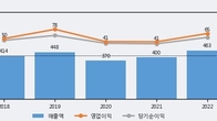 씨큐브, 주가와 거래량 동반 상승... 주가 +5.57% ↑