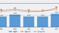 비츠로셀, 주가 +9.25% 상승 중... 최근 5거래일 최고 거래량 돌파