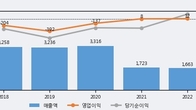 루멘스, 주가와 거래량 동반 상승... 주가 +5.47% ↑