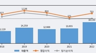화승인더, 전일 대비 거래량 3배 이상 급증... 주가 +3.5% ↑