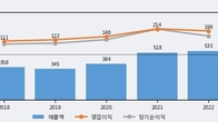 인크로스, 주가와 거래량 동반 상승... 주가 +5.04% ↑
