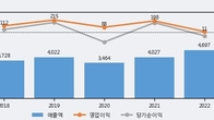 티에이치엔, 주가 +4.83% 상승 중... 최근 5거래일 최고 거래량 돌파