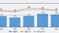 흥국, 주가와 거래량 동반 상승... 주가 +5.05% ↑