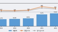 신성델타테크, 전일 대비 거래량 3배 이상 급증... 주가 +9.81% ↑
