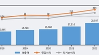 서진오토모티브, 주가와 거래량 동반 상승... 주가 +21.23% ↑