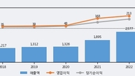 티플랙스, 거래량 증가하며 주가 상승... 주가 +18.14% ↑