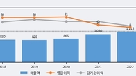 상신전자, 주가와 거래량 동반 상승... 주가 +7.44% ↑