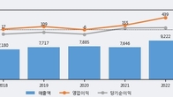 모베이스전자, 최근 5거래일 거래량 최고치 돌파... 주가 +22.7% ↑