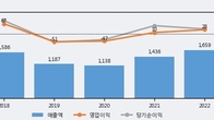 성우전자, 최근 5거래일 거래량 최고치 돌파... 주가 +5.13% ↑