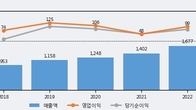 알리코제약, 주가 +6.38% 상승 중... 최근 5거래일 최고 거래량 돌파